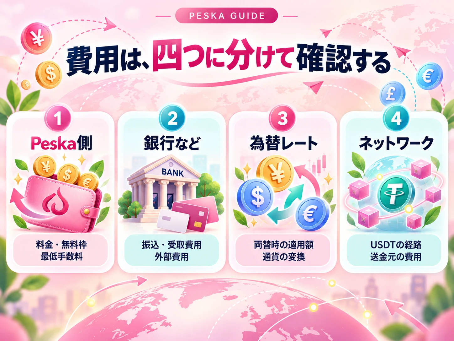 Peska側料金、銀行等の手数料、為替レート、ネットワーク費用の4項目