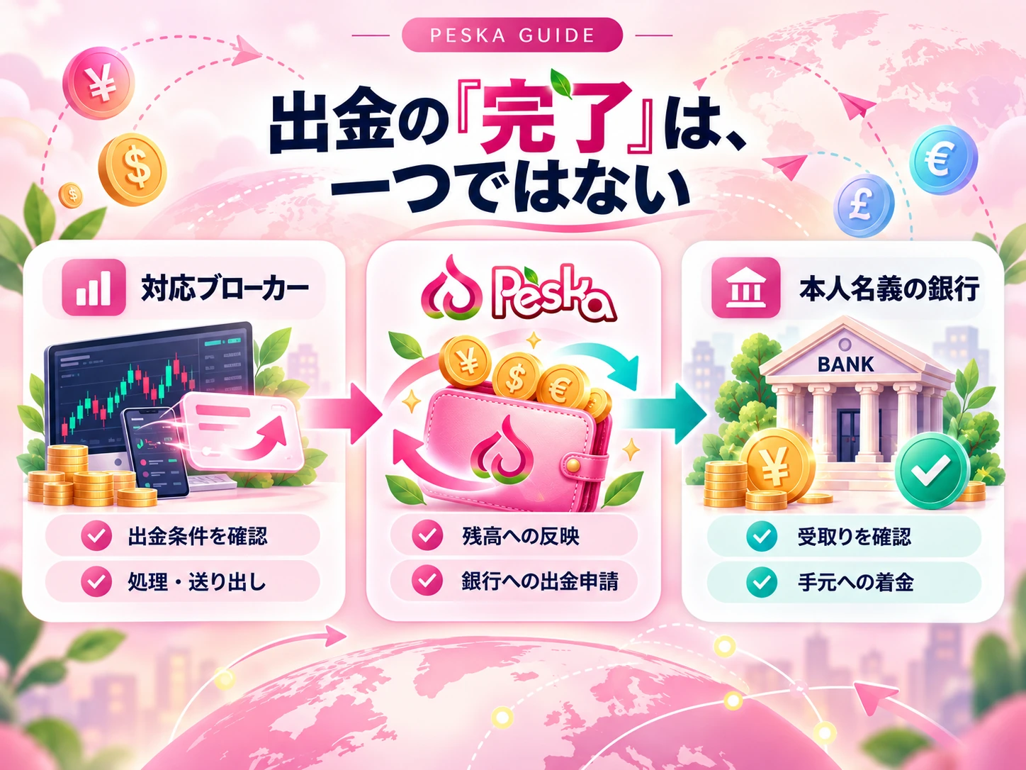 対応ブローカーの出金処理、Peskaでの受取と出金手続き、本人名義銀行の着金の3段階