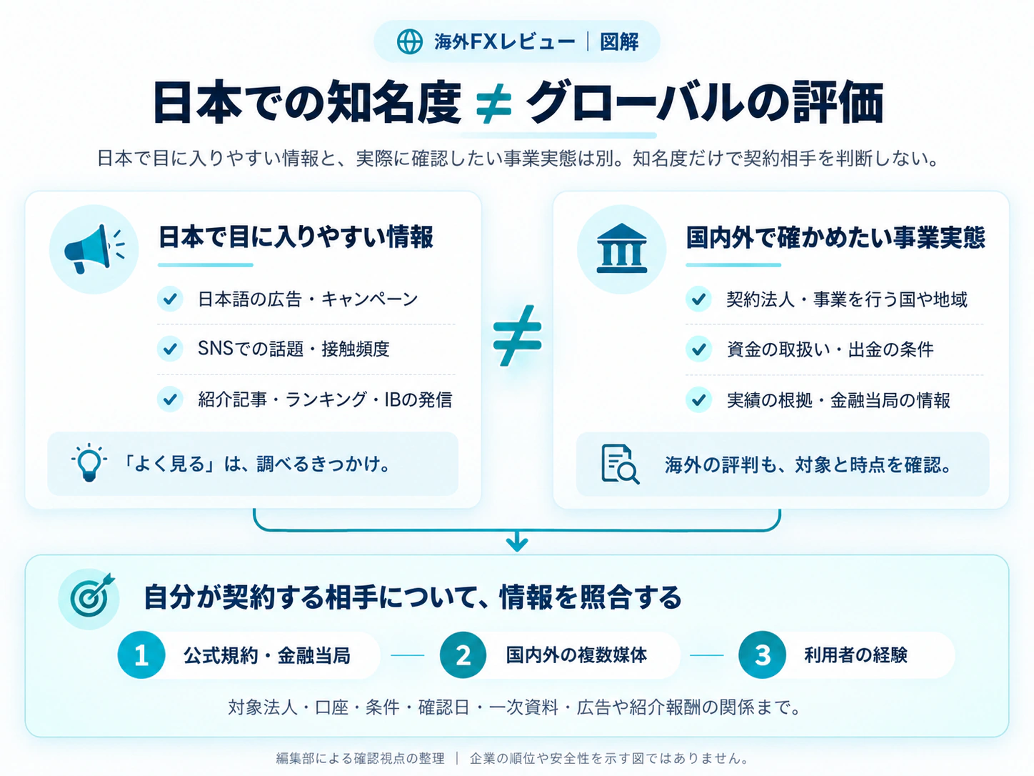 日本で目に入りやすい情報と、国内外で確かめたい事業実態を区別し、公式規約・金融当局、複数媒体、利用者の経験を照合する比較図。