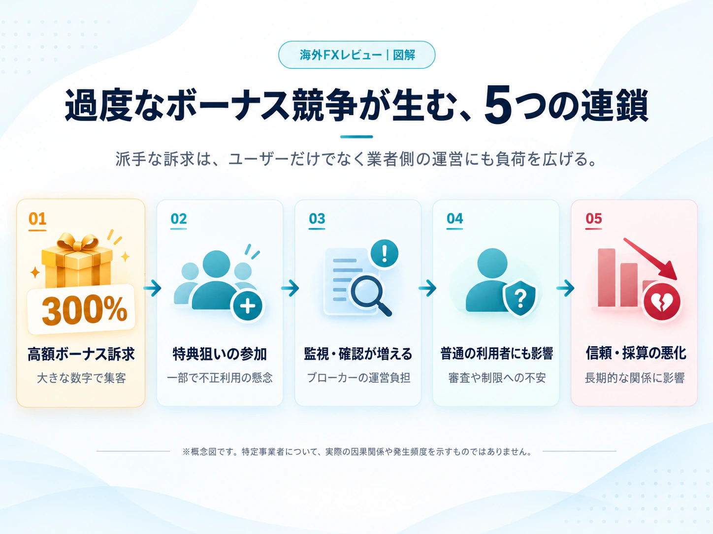 高額ボーナス訴求、特典狙いの参加、監視・確認、一般利用者への影響、信頼・採算の悪化という5段階の概念図。300％は業界の仮想例。