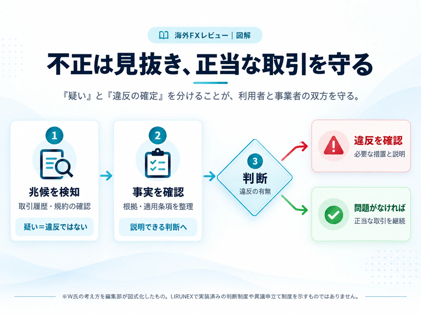 兆候の検知、事実確認、違反の有無の判断を経て、違反時の措置と問題がない取引の継続へ分岐。疑いだけで違反と決めつけない考え方の図。