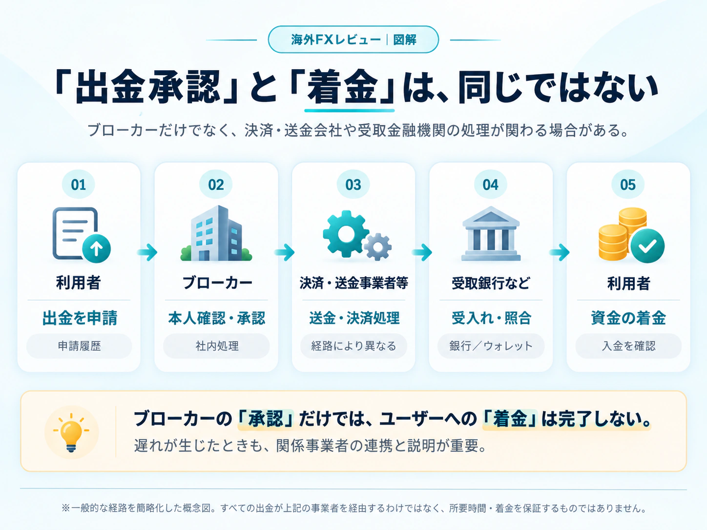 利用者の申請、ブローカーの本人確認・承認、決済・送金事業者等、受取銀行などの処理、着金確認の順。承認だけでは着金は完了しない一般的な概念図。
