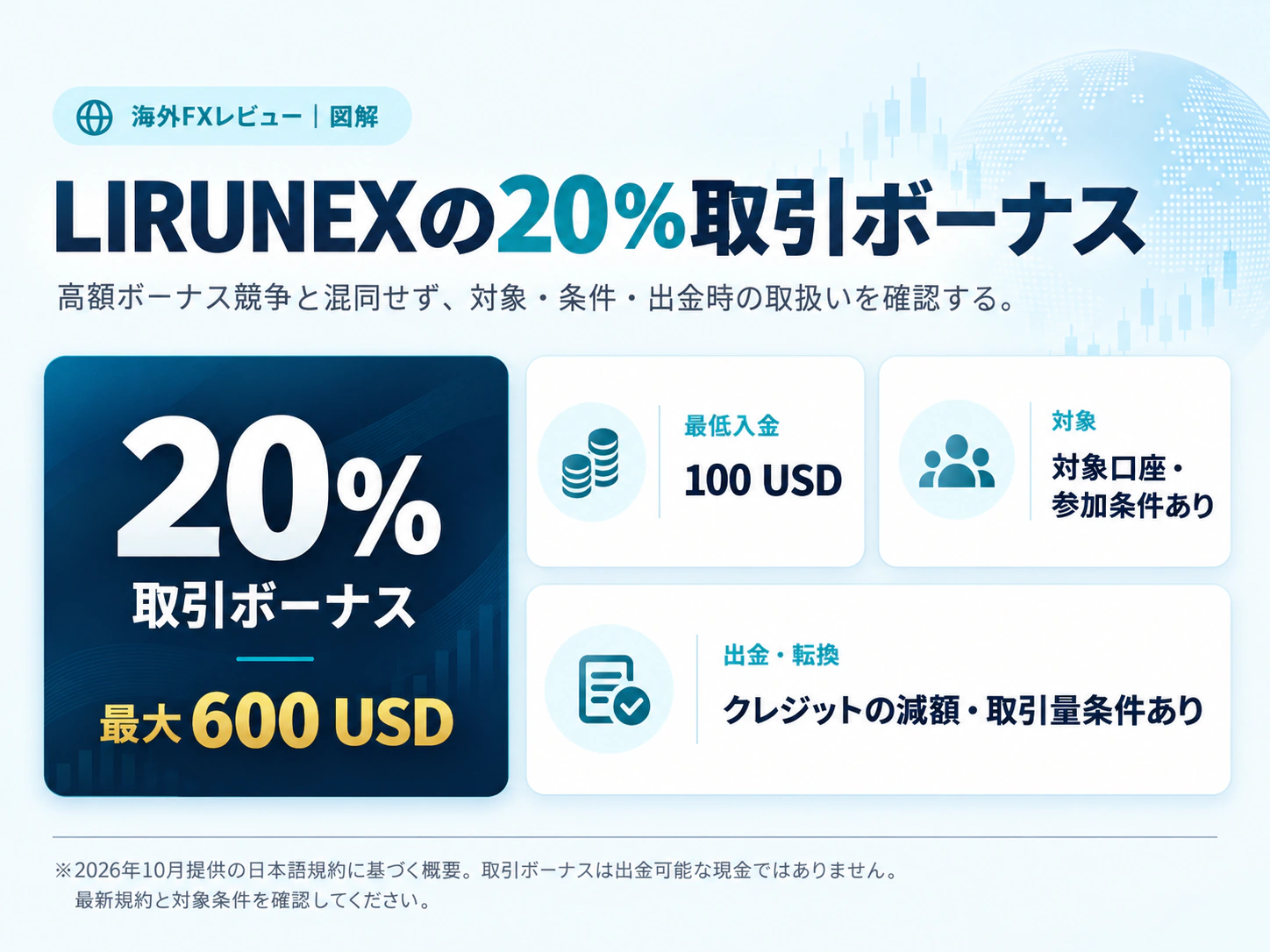 LIRUNEXの20％取引ボーナス、最大600 USD、最低入金100 USD。対象口座・参加経路、取引量、出金時の減額に条件があり、出金可能な現金ではない。